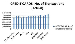 Number of transactions on credit card