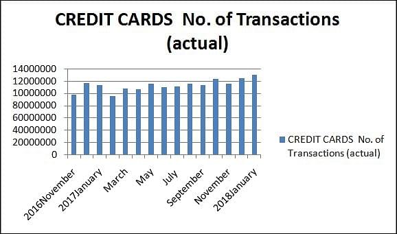 Number of transactions on credit card