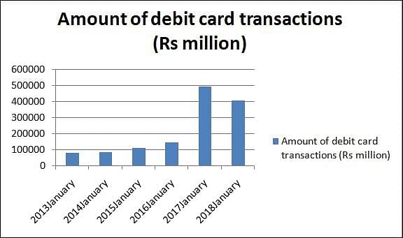 Amount of debit card transactions