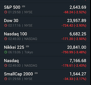 Dow Jones dropped 724 Points amidst fears of looming US-China trade war.