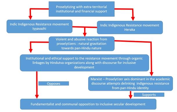 Hindutva combines inclusive secular development with indigenous resistance to proselytising: A model which is often accepted by people, ceteris paribus.