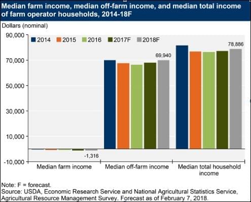 Median farm incomes have been negative in the US. Off-farm incomes comprise more than 90 per cent of the incomes of US farm households.&nbsp;