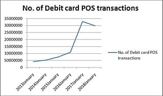 Number of debit card POS transactions