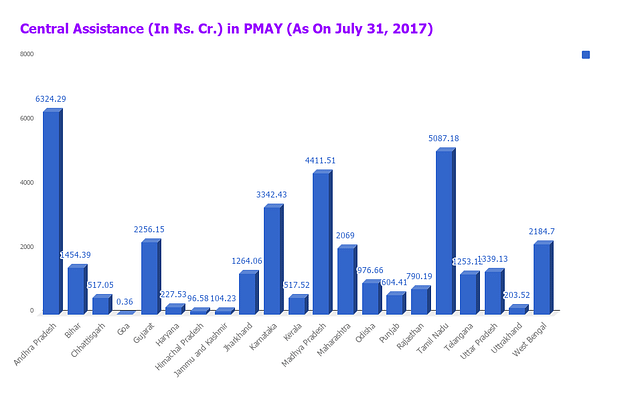 Source: Ministry of Housing and Urban Poverty Alleviation, 2017