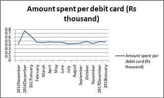 Amount spent per debit card