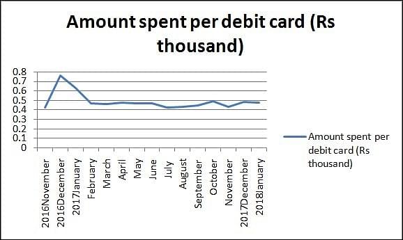 Amount spent per debit card