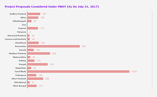 Source: Ministry of Housing and Urban Poverty Alleviation, 2017