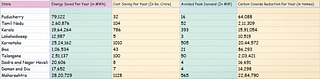 Studying the impact of LED Bulbs’ saleb as on 31 March 2018 (data collaborated from <i>ujala.gov.in)</i>