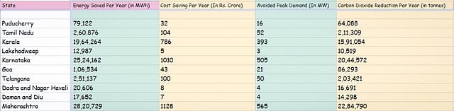 Studying the impact of LED Bulbs’ saleb as on 31 March 2018 (data collaborated from <i>ujala.gov.in)</i>