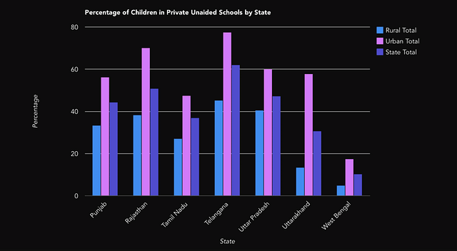 Table-4: Percentage of children studying in private unaided schools by state for 2014-15 (Data derived from ‘The Private Schooling Phenomenon in India: A Review’, a report by Geeta Gandhi Kingdon, IoE, University College London and IZA, March 2017)