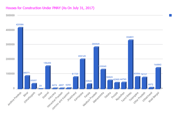 Source: Ministry of Housing and Urban Poverty Alleviation, 2017