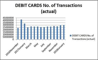 Number of transactions on debit card
