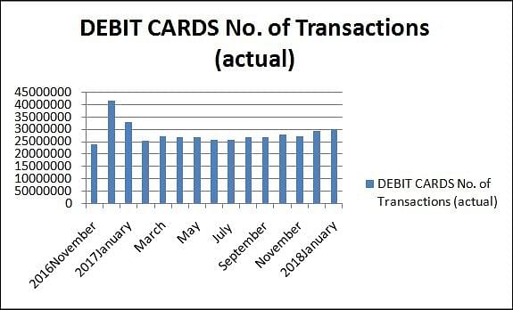 Number of transactions on debit card