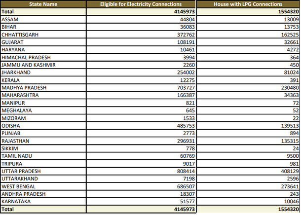 Convergence report for LPG and electricity connection for all housing schemes (Report from <i>awaassoft.nic.in) </i>