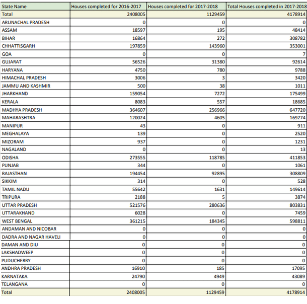 Allocations under the PMAY-G for 2017-18 (Report from <i>awaassoft.nic.in)</i>