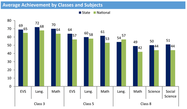 Assam in Numbers: National Achievement Survey 2017 (Data Sourced from http://mhrd.gov.in/NAS/)
