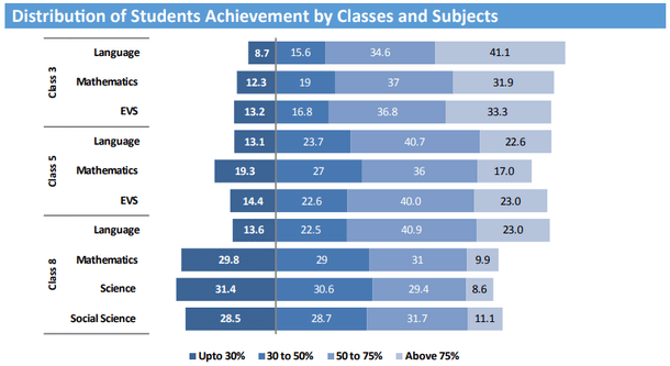 Bihar in Numbers: National Achievement Survey 2017 (Data Sourced from http://mhrd.gov.in/NAS/)