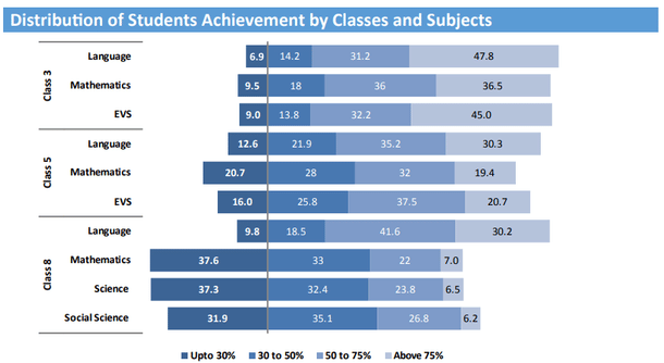 Maharashtra in Numbers: National Achievement Survey 2017 