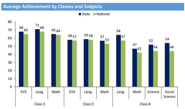 Gujarat in Numbers: National Achievement Survey 2017