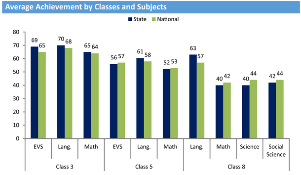 Maharashtra in Numbers: National Achievement Survey 2017 