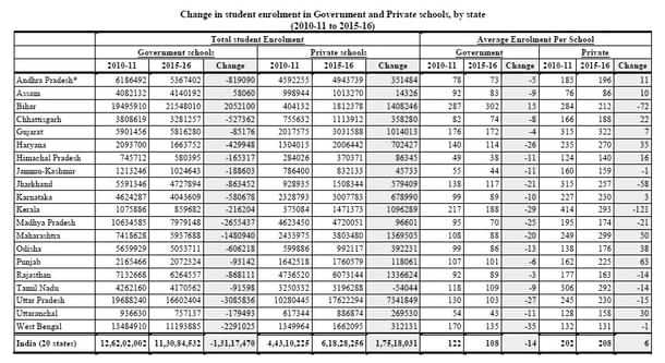 (Data derived from ‘The Private Schooling Phenomenon in India: A Review’, a report by Geeta Gandhi Kingdon, IoE, University College London and IZA, March 2017)
