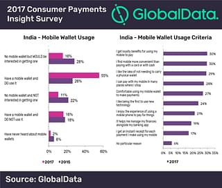 A recent survey of Indian mobile wallets usage by analytics company GlobalData shows that the number of  users currently operating e-wallets has doubled since 2015. For one in three, the prime motivation is not just convenience but the loyalty benefits that are offered. The chart, above, summarises the findings. (Click to enlarge)