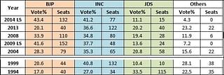 How BJP gains from ‘others’ vote share