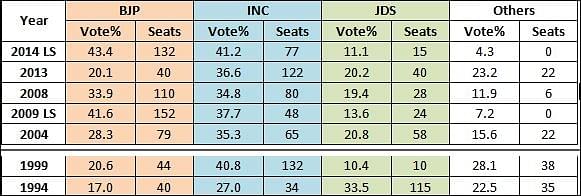How BJP gains from ‘others’ vote share