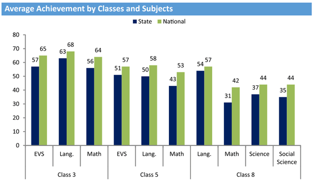 Punjab in Numbers: National Achievement Survey 2017 