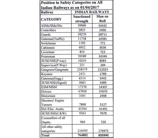 Railway Recruitment 2023 Update: Over 3 Lakh Jobs Lying Vacant in Indian  Railways including Safety Division