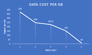 Data cost