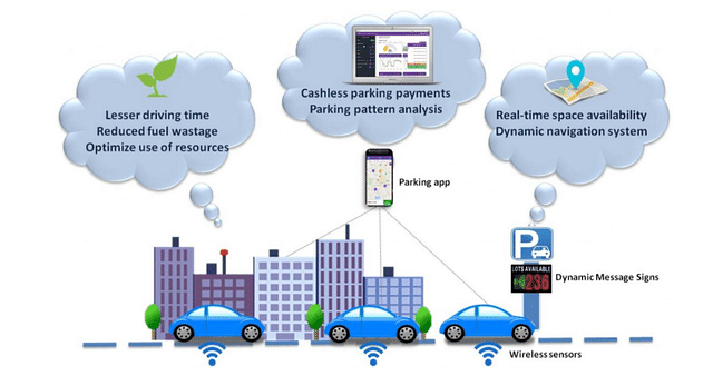 Working of sensor-based parking (Source: pparke.in)
