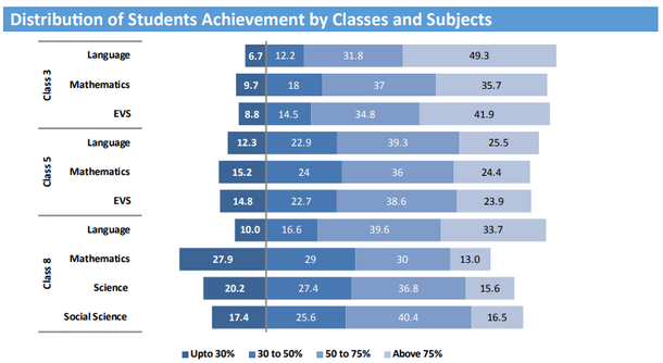 Gujarat in Numbers: National Achievement Survey 2017 (Data Sourced from http://mhrd.gov.in/NAS/)