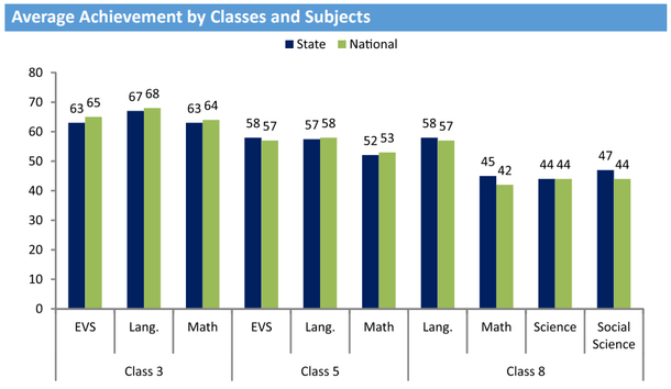 Bihar in Numbers: National Achievement Survey 2017 