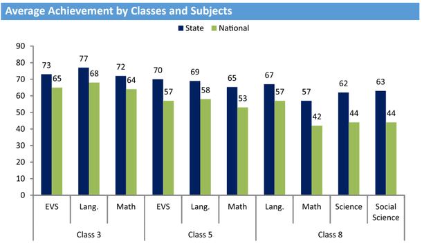 Rajasthan in Numbers: National Achievement Survey 2017
