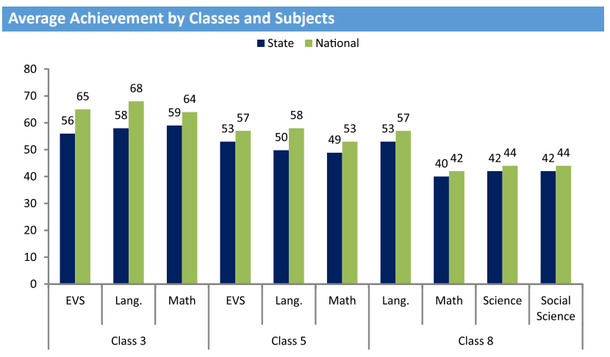 Uttar Pradesh in Numbers: National Achievement Survey 2017 