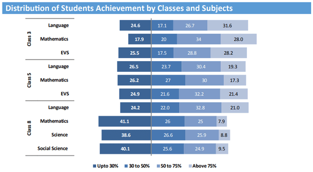 Uttar Pradesh in numbers: National Achievement Survey 2017