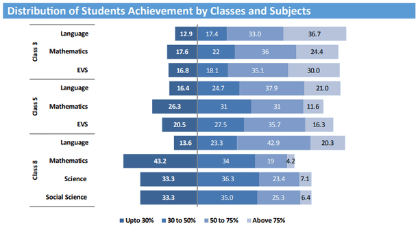 Haryana in Numbers: National Achievement Survey 2017 