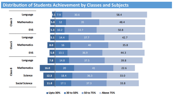 Rajasthan in Numbers: National Achievement Survey 2017