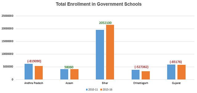 (Data derived from ‘The Private Schooling Phenomenon in India: A Review’, a report by Geeta Gandhi Kingdon, IoE, University College London and IZA, March 2017)