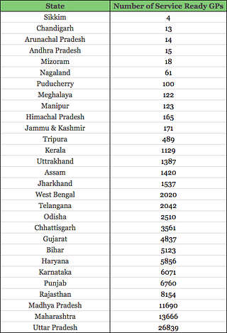 Number of service-ready <i>gram panchayats </i>by state.