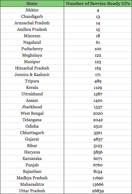 Number of service-ready <i>gram panchayats </i>by state.