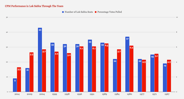 CPI(M) Performance in Lok Sabha Over The Years