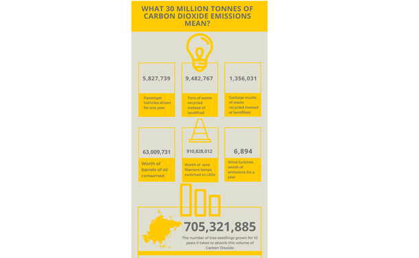 Carbon dioxide emissions 