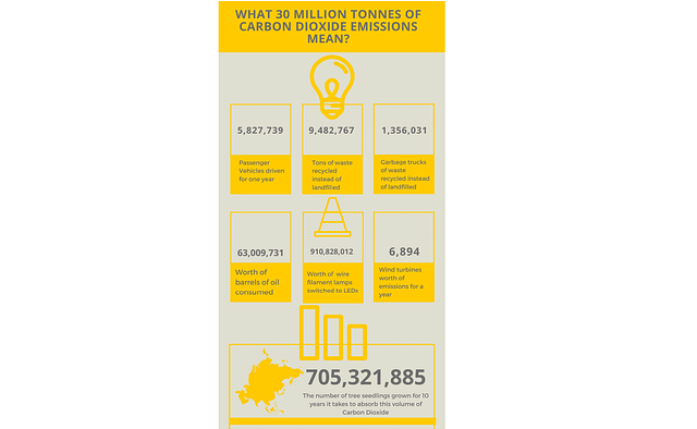 Carbon  dioxide emissions&nbsp;