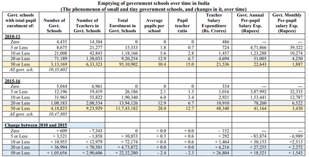 (Data derived from ‘The Private Schooling Phenomenon in India: A Review’, a report by Geeta Gandhi Kingdon, IoE, University College London and IZA, March 2017)