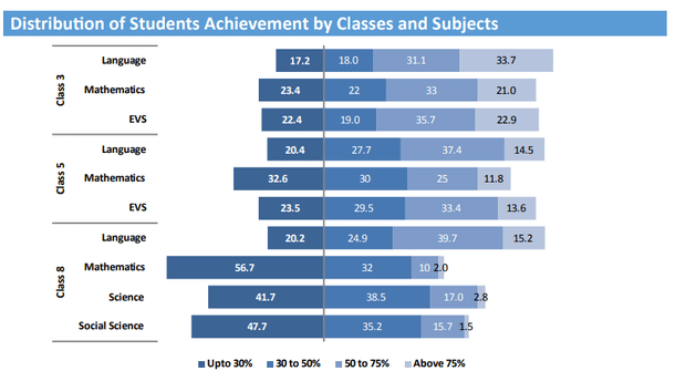 Punjab in Numbers: National Achievement Survey 2017 