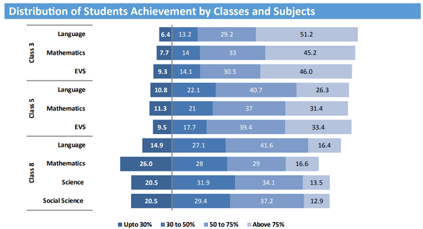 Assam in Numbers: National Achievement Survey 2017 (Data Sourced from http://mhrd.gov.in/NAS/)