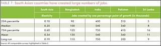Job creation in South Asian countries