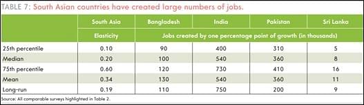 Job creation in South Asian countries